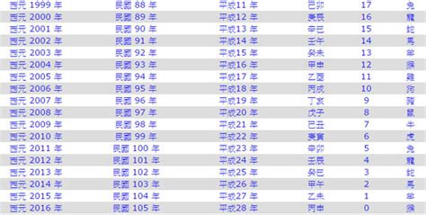 1987什麼年|1987年是民國幾年？ 年齢對照表